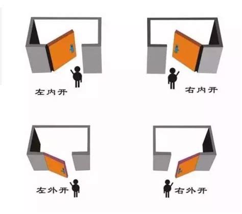 門開的方向|門究竟向左開還是向右開？十有九家人分不清！